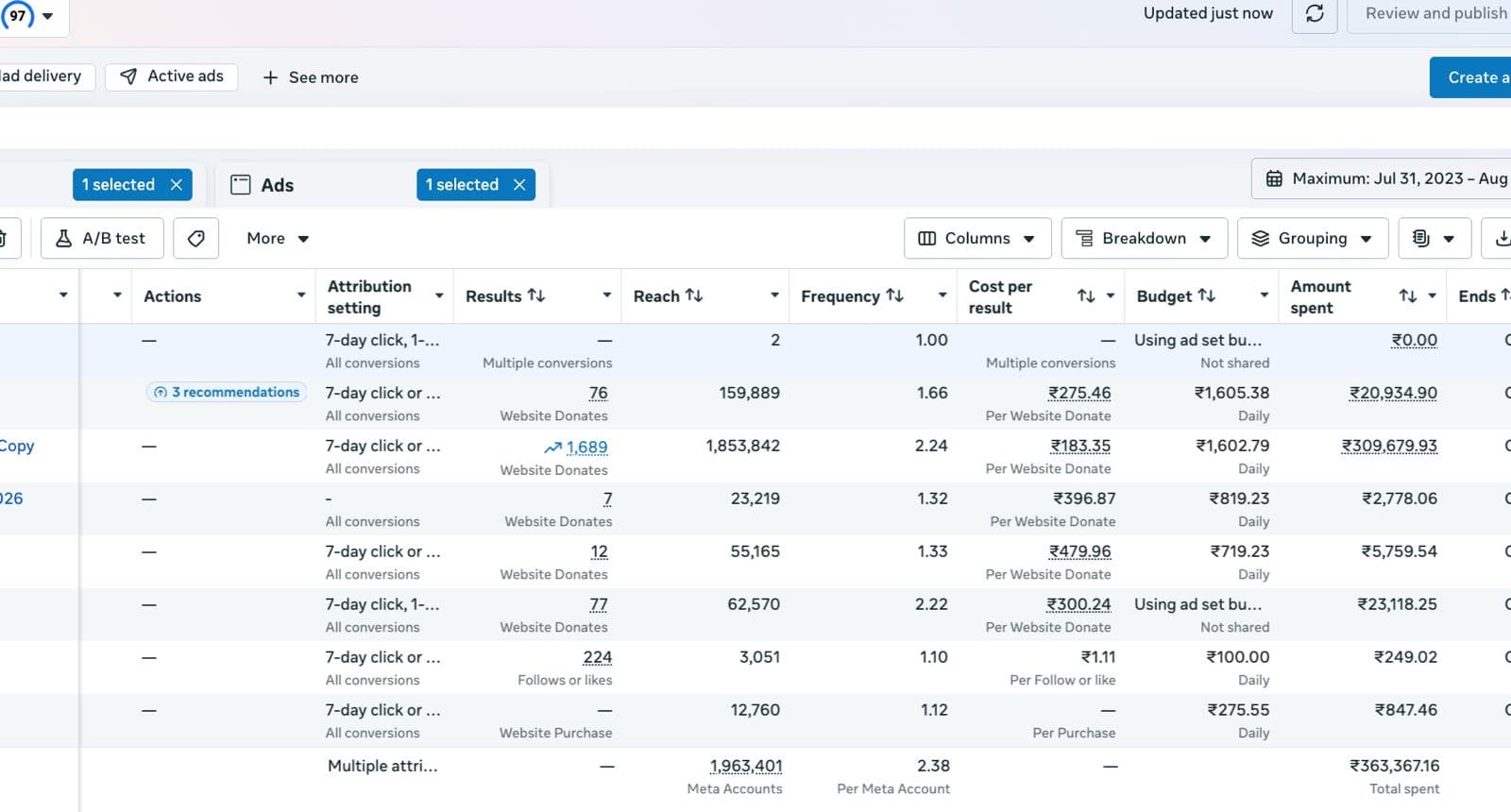 Meta Ads Manager showing live donation-campaign results