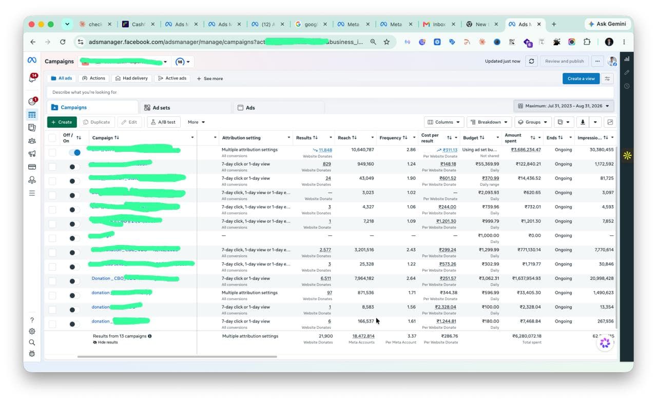 Meta Ads Manager campaign dashboard across 13 active campaigns