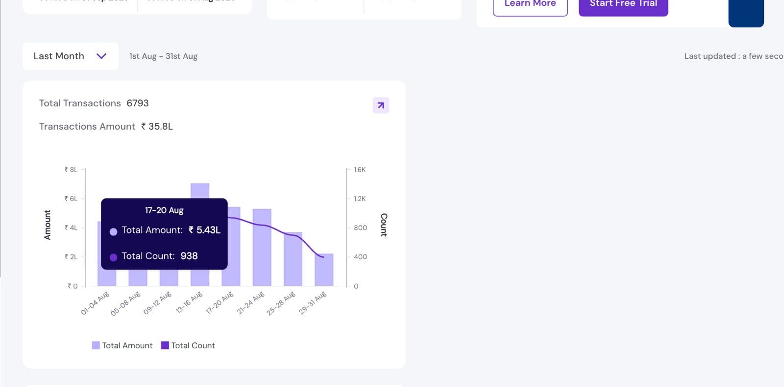 Client transactions dashboard showing ₹35.8L in transactions for August