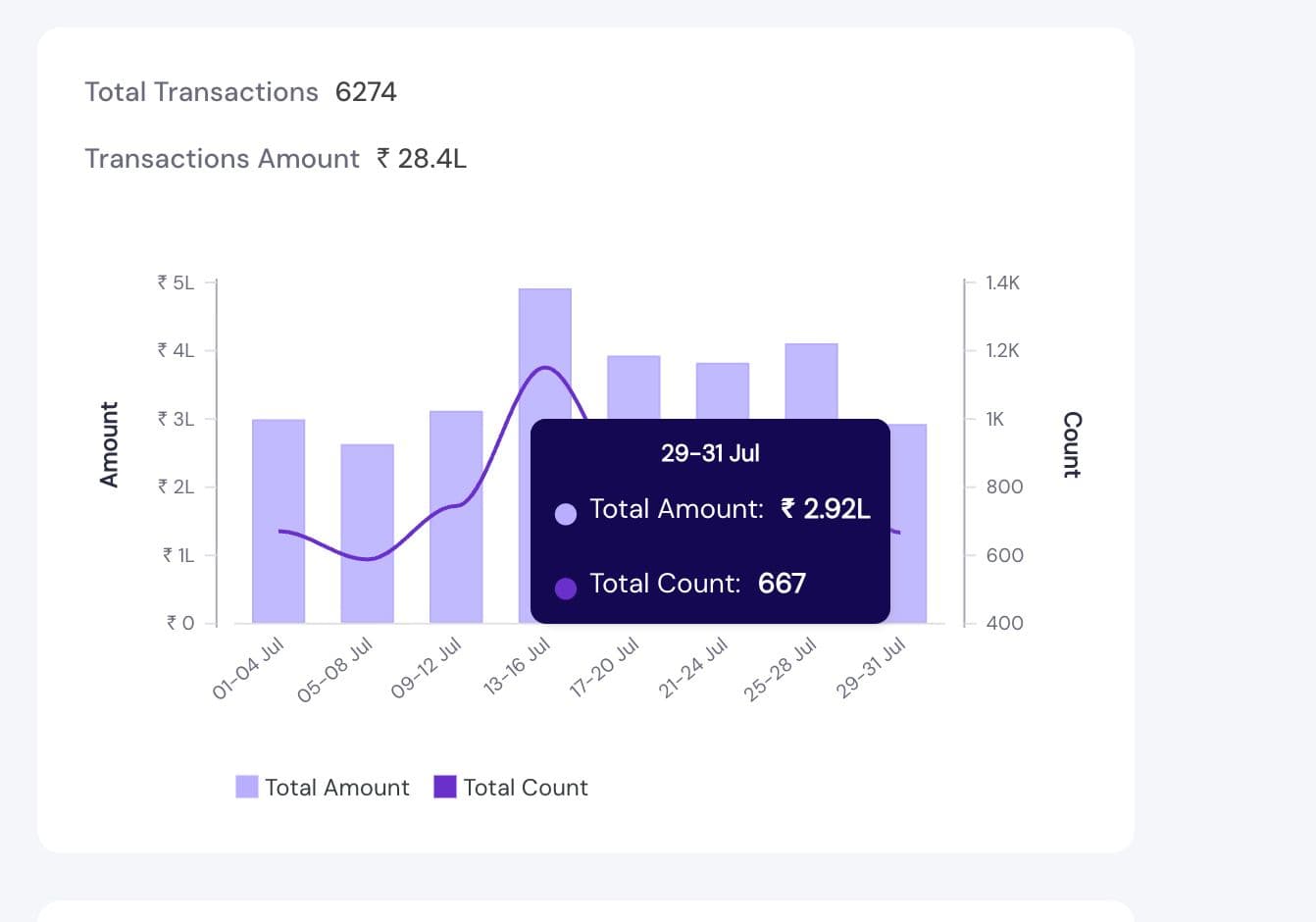 Client transactions dashboard showing ₹28.4L in transactions for July