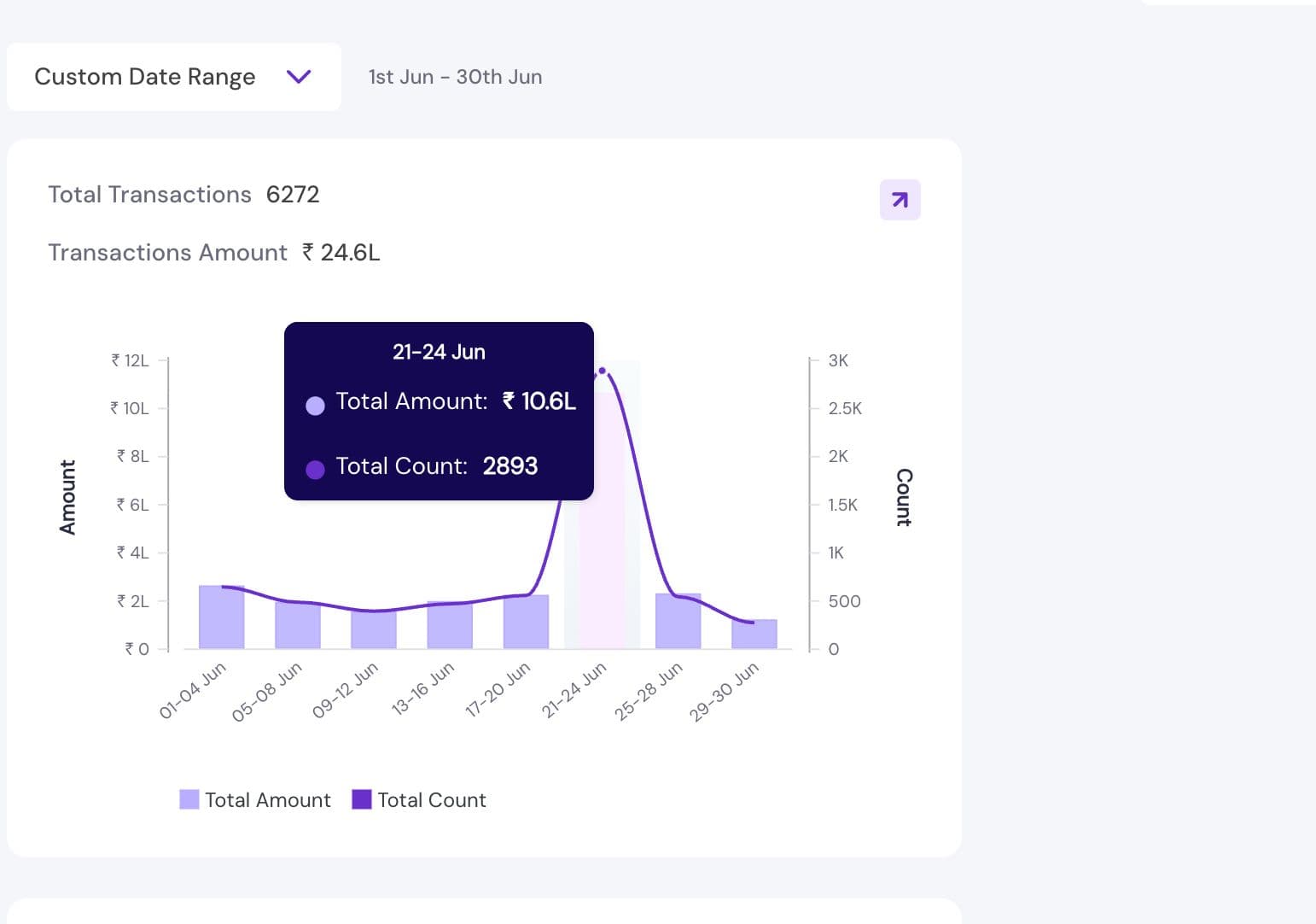 Client transactions dashboard showing ₹24.6L in transactions for June