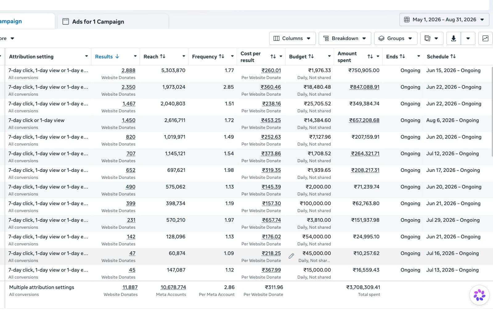 Meta Ads Manager showing 11,887 website donations across active campaigns
